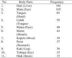 Melansir cleveland clinic, dalam kasus liver bermasalah cukup parah, penderita bisa mengalami muntah darah. Pdf How Malay Proverbs Encode And Evaluate Emotion A Paremiological Analysis Semantic Scholar