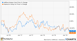 Jetblue Airways And Alaska Air Reduce Q1 Guidance The