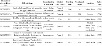 List of completed clinical trials in MN technology. Information...