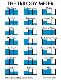 easelly a few interesting movie infographics