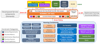 Image Result For Capacity On Demand Functional Decomposition Topology Algorithm Optimization