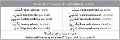 Forming The Present Tense Verb In Arabic Dummies