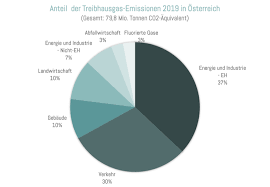 Österreichs treibhausgasemissionen sind nach vorläufigen statistischen daten auch 2019 wieder gestiegen, statt wie geplant zu sinken. Mobilitatscheck Der Co2 Fussabdruck Des Verkehrs Less Emissions