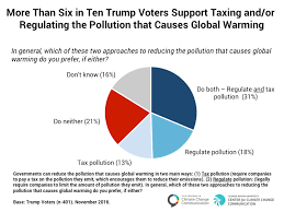 More Than Six In Ten Trump Voters Support Taxing And Or