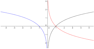 Image result for reflections of functions