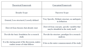Image Result For Theoretical Vs Conceptual Framework Conceptual Framework Conceptual Framework