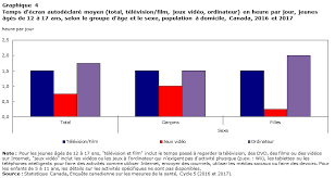 La durée hebdomadaire de travail ne peut dépasser 48 heures au cours d'une même semaine, en prenant en compte les dérogations permanentes ou temporaires à la durée quotidienne du travail et les heures supplémentaires. Activite Physique Et Temps Passe Devant Un Ecran Chez Les Enfants Et Les Adolescents Canadiens 2016 Et 2017