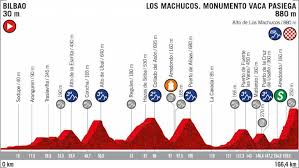From the roman arenas that are considered as the most well preserved in the. Vuelta 2019 Route Stage 13 Bilbao Los Machucos
