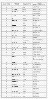 The international phonetic alphabet (ipa) is an alphabetic system of phonetic notation based primarily on the latin script. Nato Phonetic Alphabet Morse Code Spelling Alphabet Phonetics Png 1000x2045px Watercolor Cartoon Flower Frame Heart Download