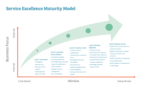 The maturity level of a child the bond will reach maturity in 10 years. The Making Of An Itsm Maturity Model Itsm Tools