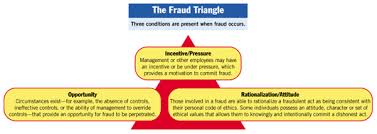 Auditors Responsibility For Fraud Detection