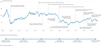 Saudi Aramco Ipo Is Mission Impossible S P Global