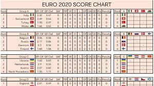 Load error all the european powers are in the mix to win the championship. Euro 2020 Interactive Score Chart Excel4soccer