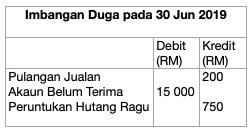 1) apakah definisi imbangan duga. Soalan Spm Prinsip Perakaunan Soalan Spm