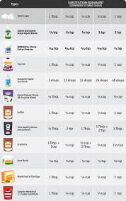 Keto Sugar Substitute Chart In 2019 Low Carb Sweeteners