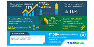 Radar sensors are commonly used for a wide variety of vehicle detection and collision avoidance keep reading to learn more about radar sensors and see answers to frequently asked questions. Global Automotive Radar Sensors Market 2020 2024 Government Bodies Promoting Radar Sensors To Boost Market Growth Technavio Business Wire