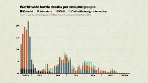 600 Years Of War And Peace In One Amazing Chart