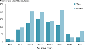 Diabetes Indicators For The Australian National Diabetes