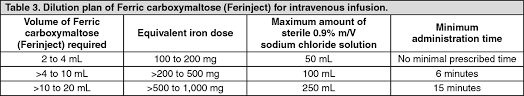 Patients weighing 50 kg or more: Ferinject Full Prescribing Information Dosage Side Effects Mims Philippines