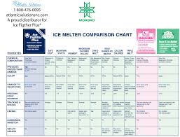 What Type Of Ice Melt Is Safe For Concrete Atlantic