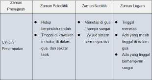 Bumi pada masa itu dikenali sebagai zaman air batu yang wujud dalam garis masa antara 2.5 juta tahun hingga 10,000 tahun. Sejarah Tahun 4 Zaman Prasejarah Sejarah Tahun 4 Zaman Prasejarah