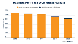 So, what does this mean for the existing streaming services, hbo now and hbo go? Astro In Malaysia An Entertainment Giant Under Threat Dataxis