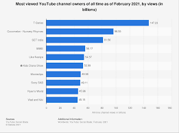 However, the streaming giant did provide an insight into its most popular shows as it revealed a new original series is among the. All Time Most Viewed Youtube Channel Owners 2021 Statista