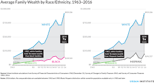 Nine Charts about Wealth Inequality in America (Updated)