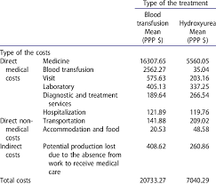 The Average Total Costs Of Treatment By The Blood Transfusions And The Download Scientific Diagram