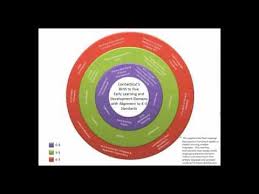 overview of the ct elds for principals and kindergarten