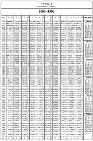 Common Logarithm Wikipedia