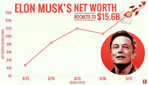 Elon reeve musk is a south african born businessman, designer, and engineer with an estimated net worth of $163.9 billion as of march 2021. Elon Musk Rapidly Climbing To Richest Person Nextbigfuture Com