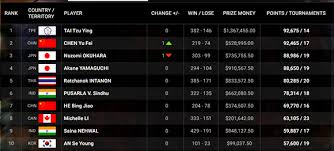 Daftar <b>ranking bwf badminton dunia terbaru februari. Peringkat Bwf Tunggal Putri