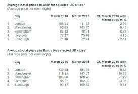 Buchen in über 85.000 reisezielen weltweit. Tourists Benefit From Reduced Hotel Room Rates And The Weak Pound