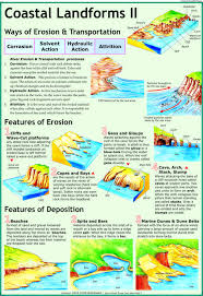 Coastal Landforms 2 Erosion Deposition Chart Gcse Geography Geography Classroom Physical Geography