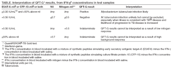 The quantiferon test was created to help identify people who have been exposed to a bacteria that causes tuberculosis known as mycobacterium tuberculosis , or m. Guidelines For Using The Quantiferon Sup Sup Tb Gold Test For Detecting I Mycobacterium Tuberculosis I Infection United States