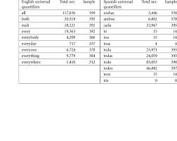 Englishstudyhere 2 years ago no comments. Selection Of Universal Quantifiers In English And Spanish Download Scientific Diagram