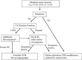 Valvular Aortic Stenosis Disease Severity And Timing Of