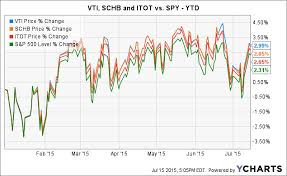 Etfs For Your Core Domestic Stocks Portfolio 3 Worthy