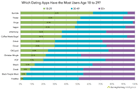 As one of the og dating. Tinder Revenue And Usage Statistics 2020 Business Of Apps