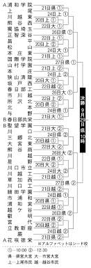 高校野球＞県大会、組み合わせ決まる 第1シード浦学、第2シードは徳栄 29日決勝、初戦の相手は｜埼玉新聞｜埼玉の最新ニュース・スポーツ・地域の話題