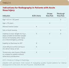 Knee Pain In Adults And Adolescents The Initial Evaluation