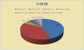 Windows 7 Rules The Operating Systems Computer Tips And
