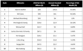 where the worlds most charitable billionaires are donating