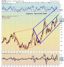 Long Term Trend Analysis Of Key Agriculture Commodities