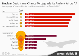 Chart Nuclear Deal Irans Chance To Upgrade Its Ancient