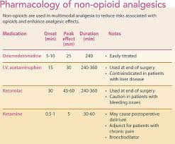 Opioid And Non Opioid Analgesia During Surgery American