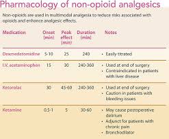 opioid and non opioid analgesia during surgery american