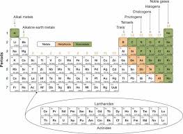 Pin On Periodic Table