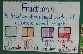 Simple Fractions Anchor Chart For First Grade Includes